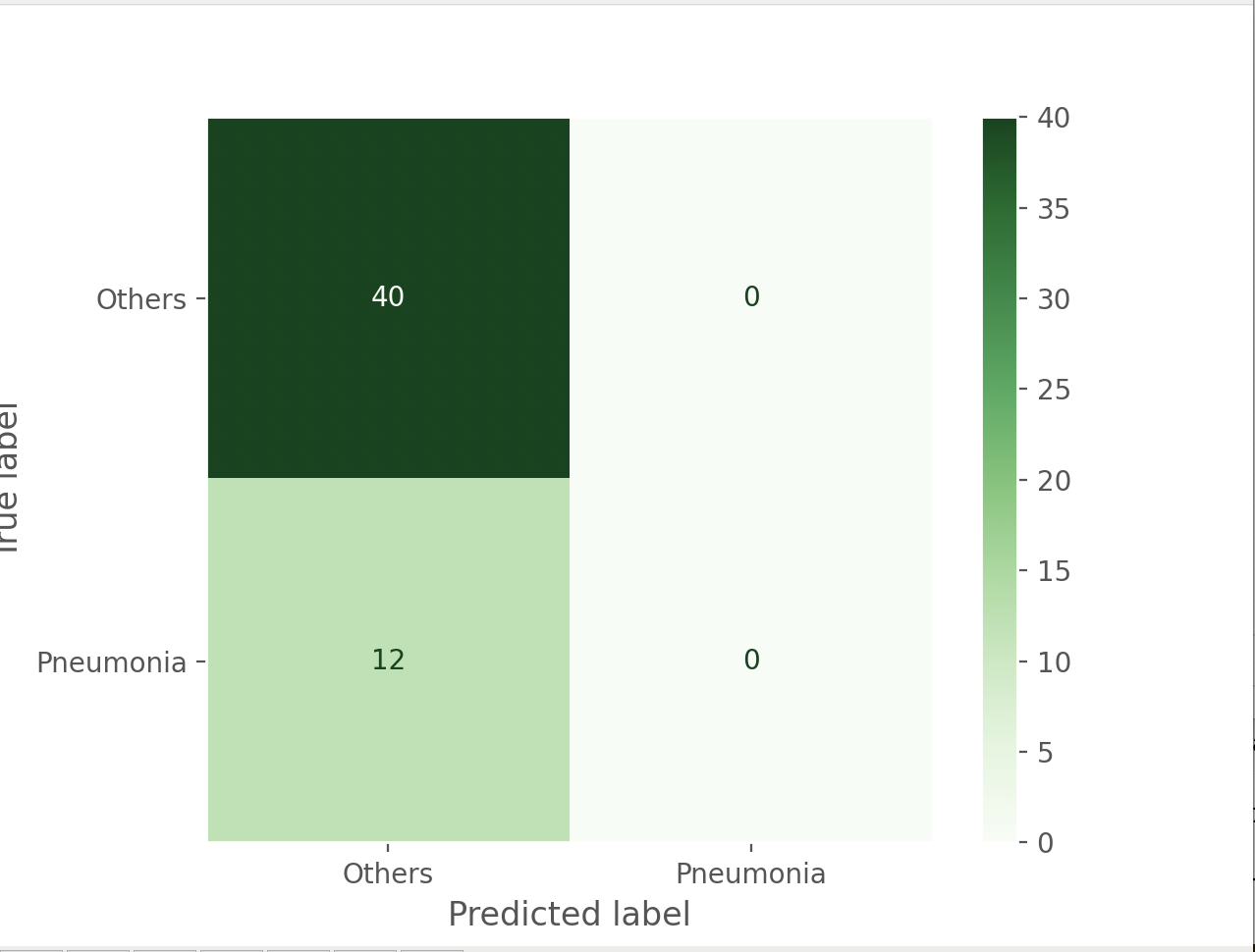 Confusion matrix showing pneumonia vs others classification results