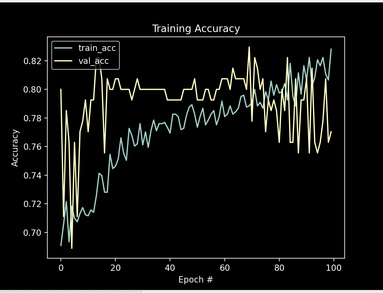Training and validation accuracy curves over 100 epochs