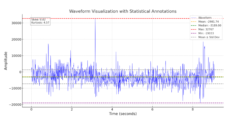 Waveform visualization with statistical annotations showing amplitude over time