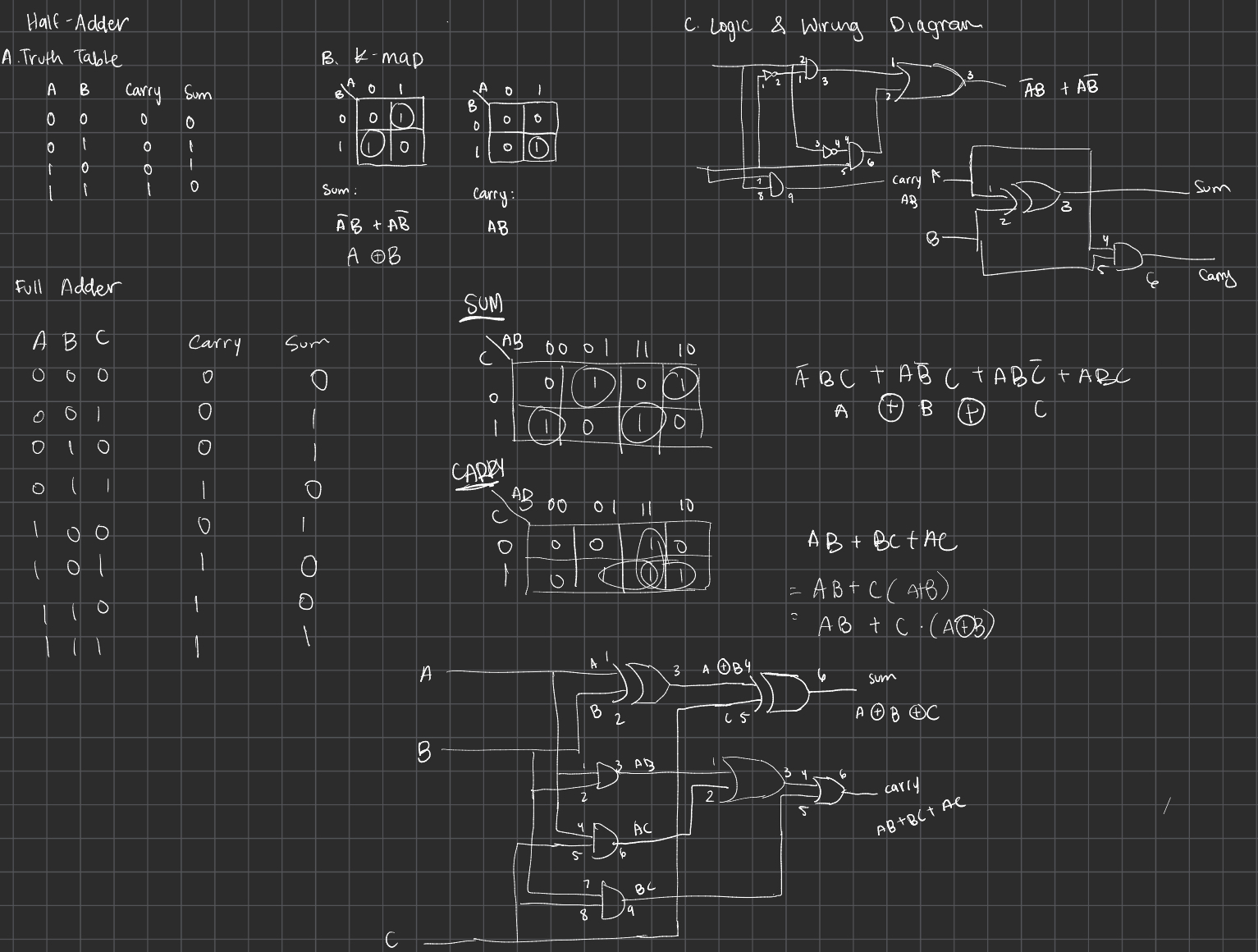 Handwritten half-adder and full-adder notes: truth tables, K-maps, and logic diagrams