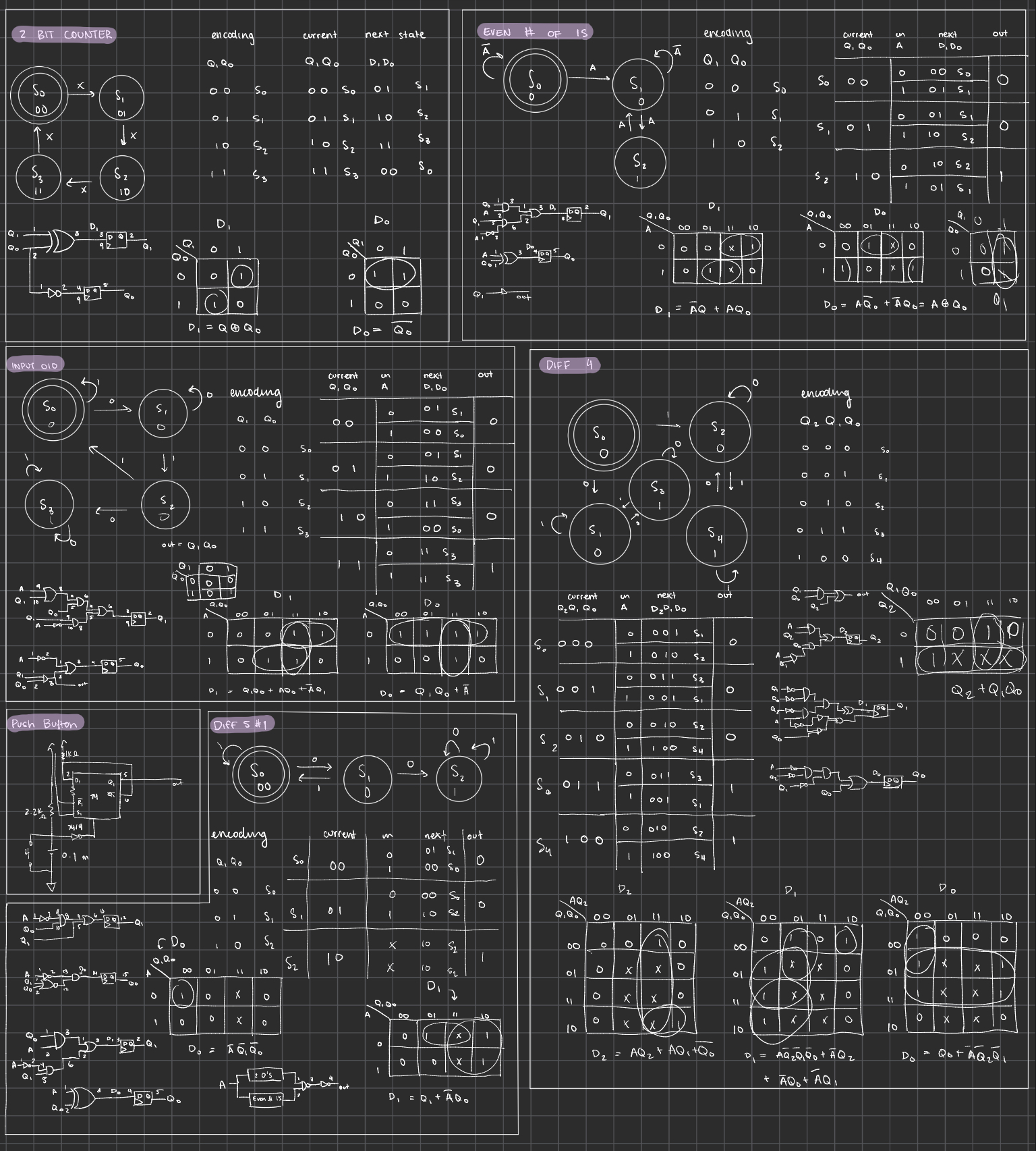 Sheet of hand-designed finite state machines: 2-bit counter, even number of 1s, Input 010, Diff 4, push button, Diff 5