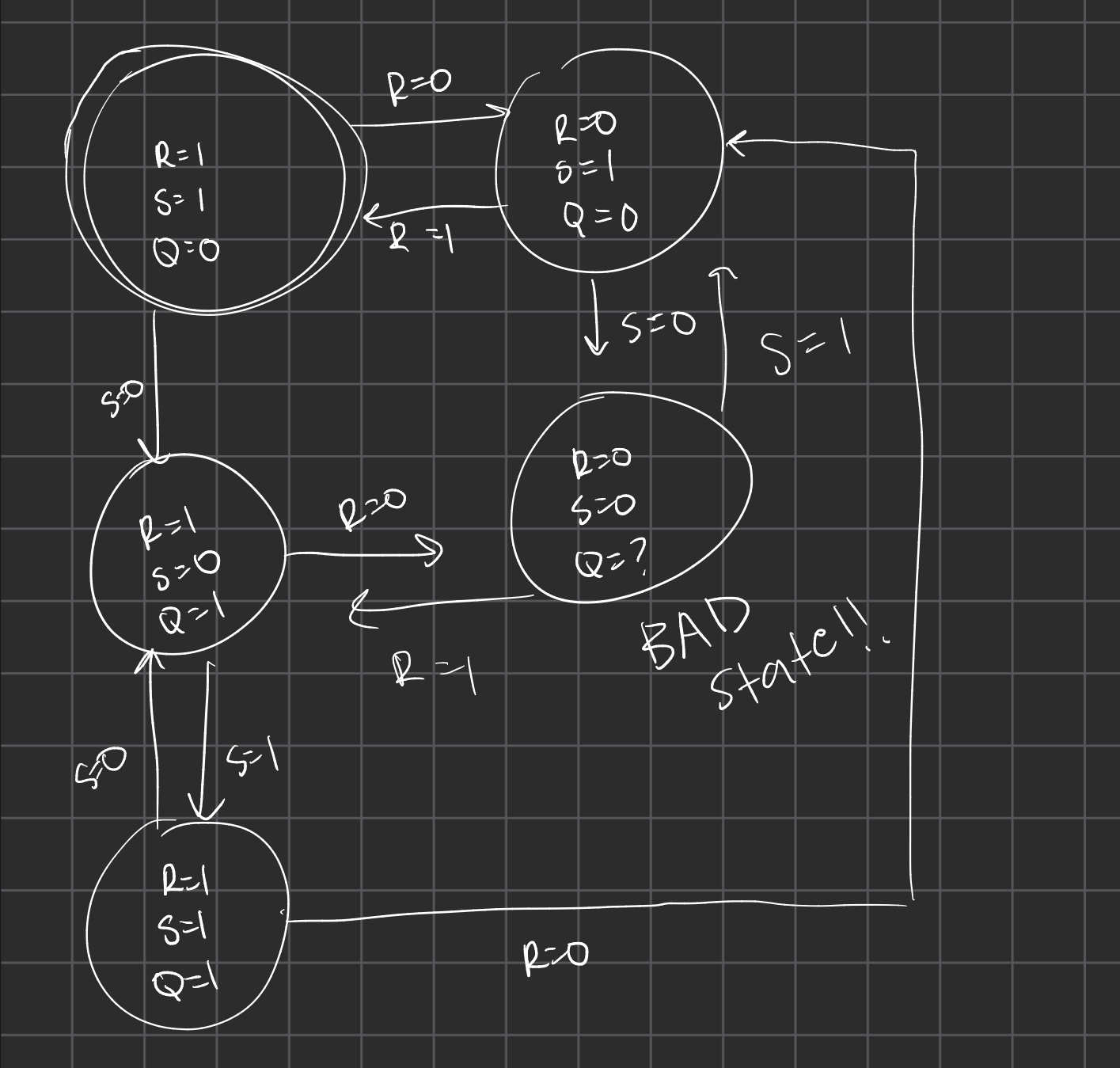Hand-drawn RS latch state diagram showing set, reset, hold, and the forbidden state labelled BAD STATE