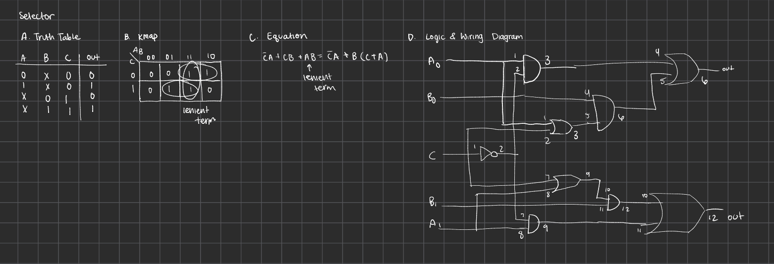 Handwritten selector notes: truth table, Karnaugh map, boolean equation, and gate-level wiring diagram